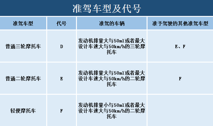 考取这2种驾照后，两轮、三轮和四轮的电动车随便骑，不担心被查