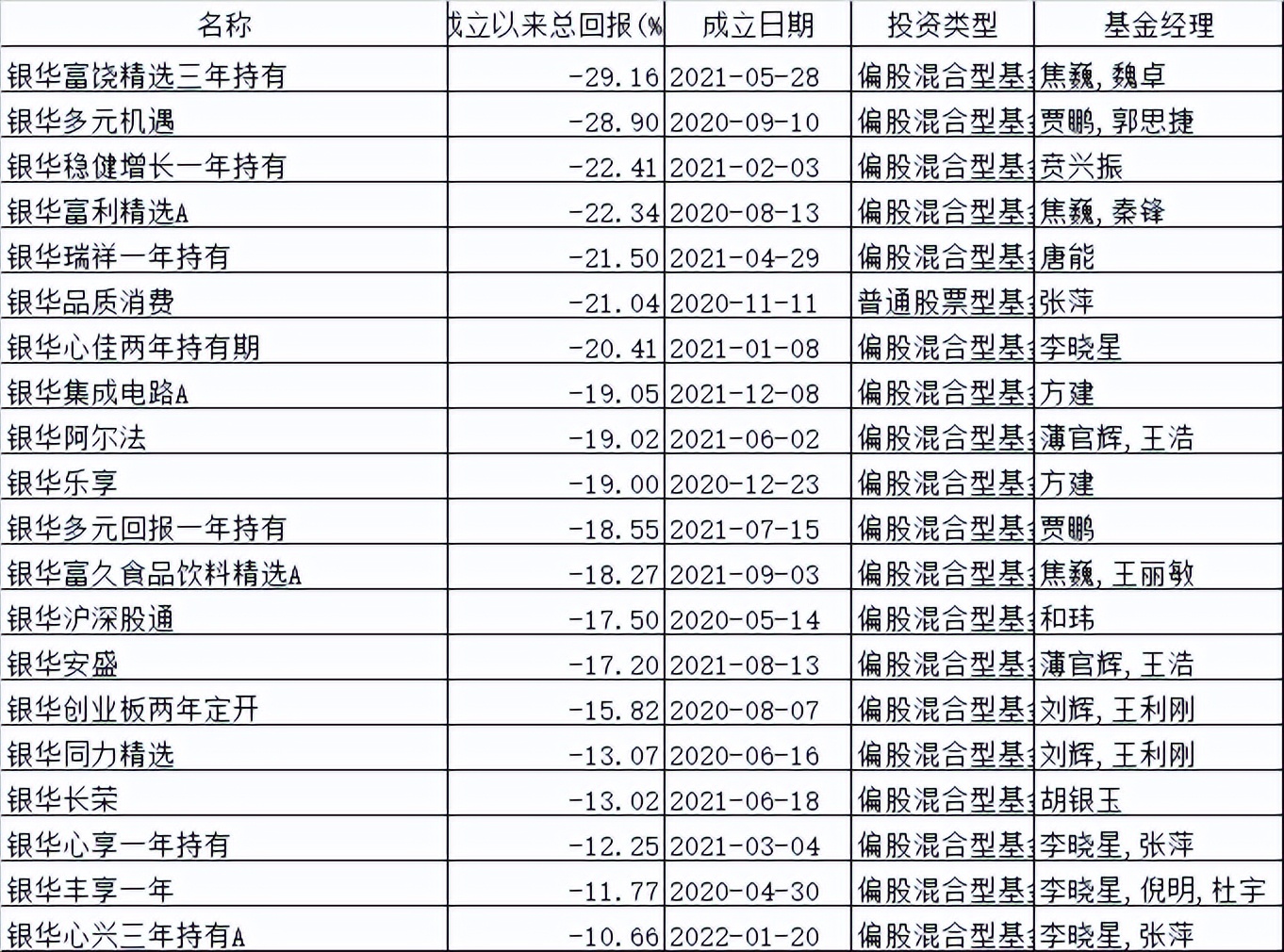 高位连发多只产品 最惨已亏近30%！焦巍焦虑背后是银华难看的吃相