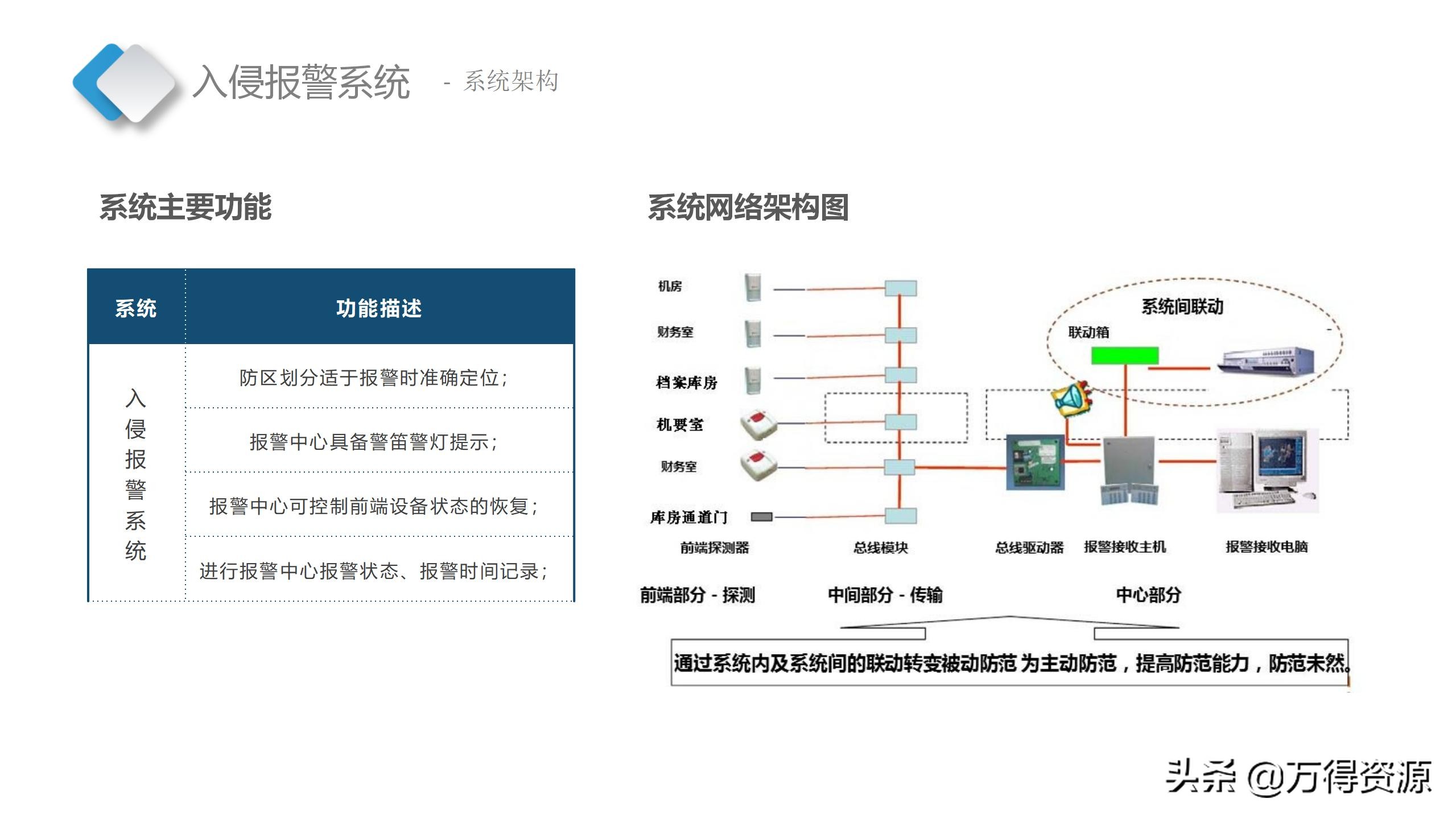 智慧档案中心建设全套设计方案（PPT）