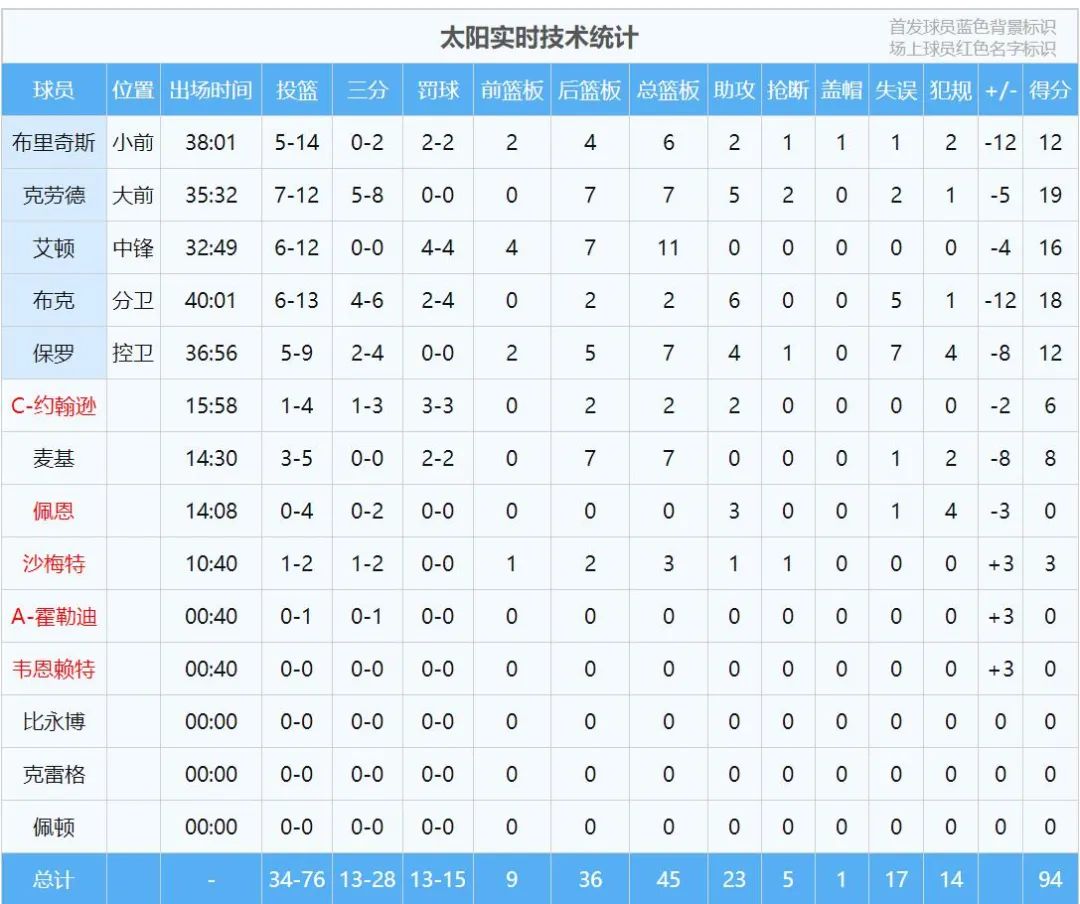 NBA东契奇(1比2！东契奇2次嘲讽裁判收钱！糟了，他要被NBA官方处罚)