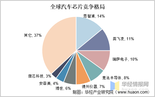 2022年中国汽车芯片市场规模,价格走势及重点企业经营情况