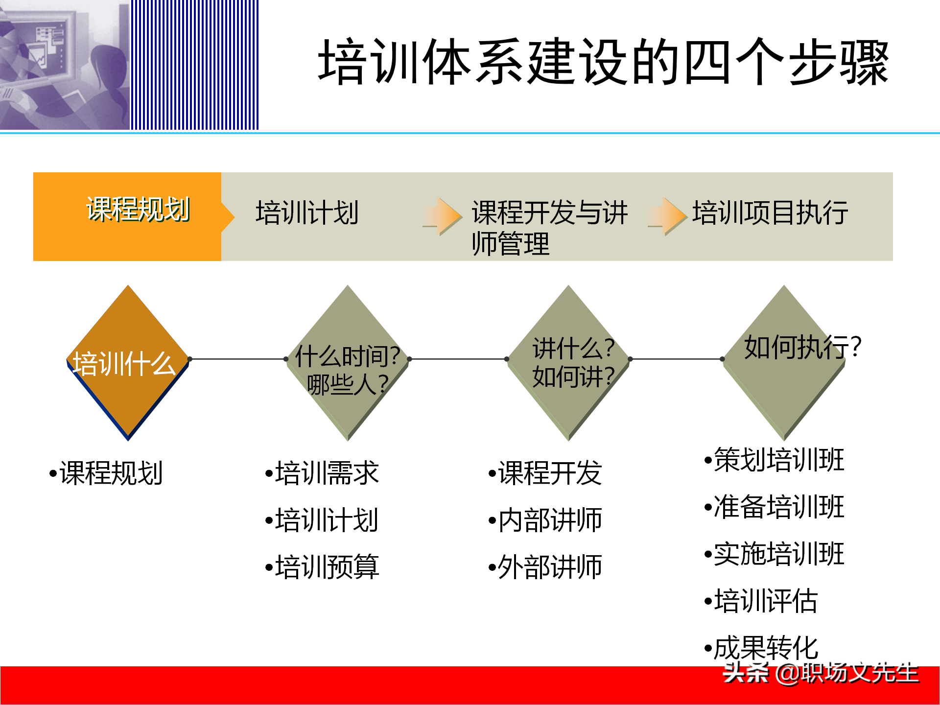 培训体系建设的四个步骤，58页培训体系建立的方法和步骤
