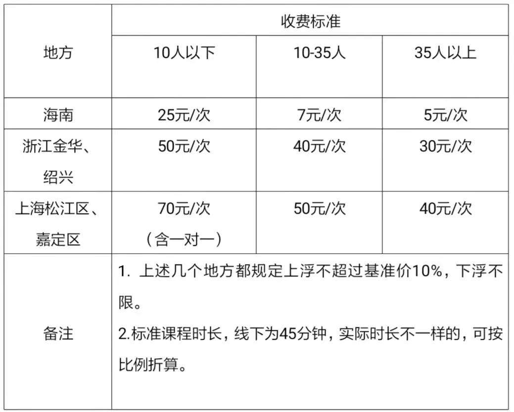 校外学科类培训1课时培训费低至5元！3年后民办学科类培训还有吗