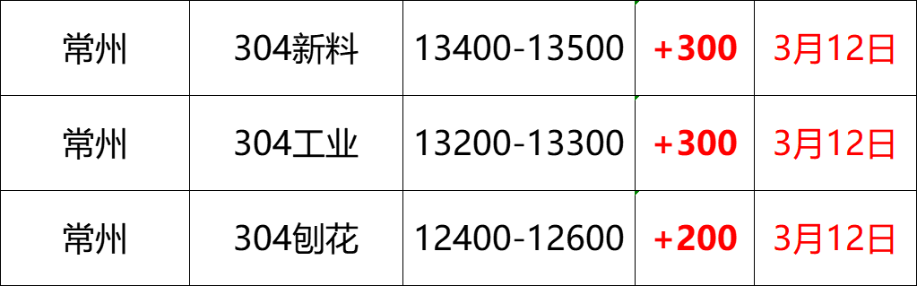 最新3月12日不锈钢基地报价参考汇总（附价格表）