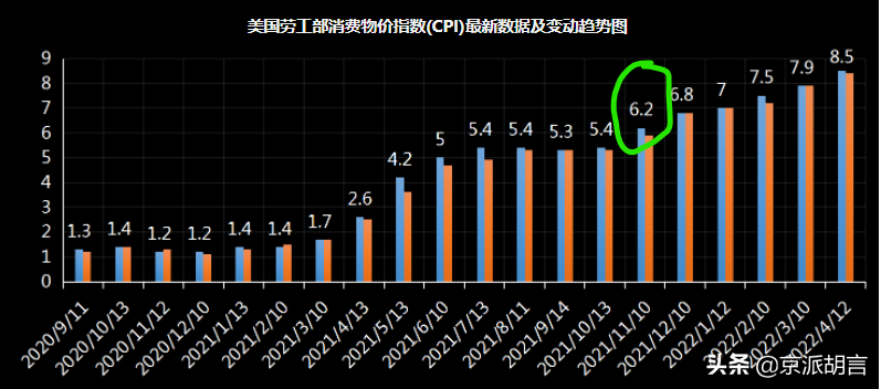 比特币今天跌破3万美元，比特币会消亡吗？或受美联储加息影响