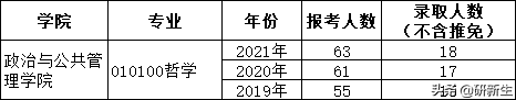 哲学考研丨苏州大学：招生情况、参考书、复试分数线和录取数据