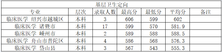 2021绍兴文理学院录取分数