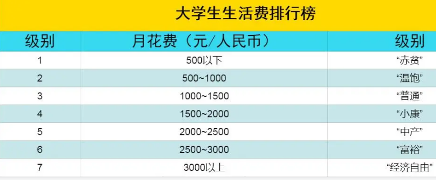 浙大学生因生活费与父母吵架，大喊：3000块钱够干嘛，你怎么看？