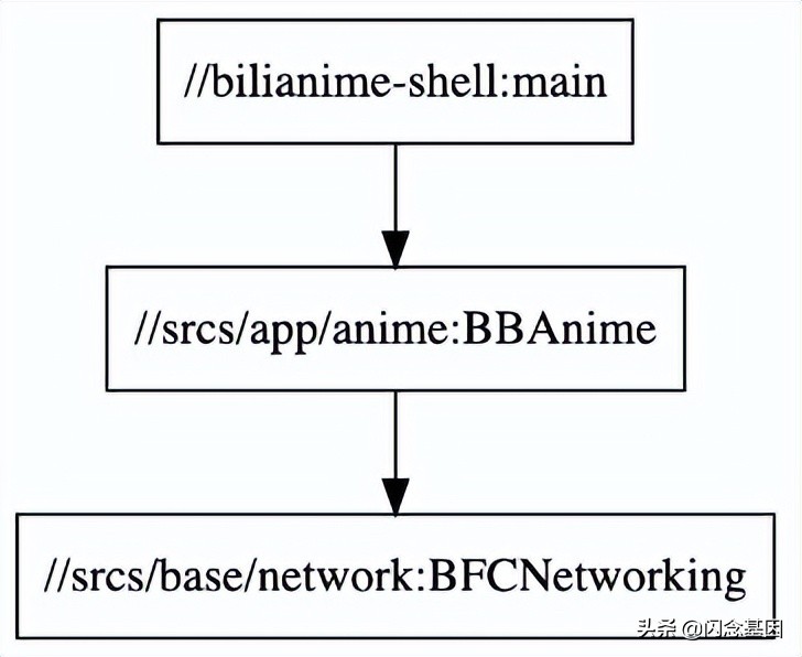 基于 Bazel 的 iOS Monorepo 工程实践