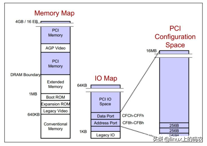 一文搞懂Linux PCI驱动框架（一）