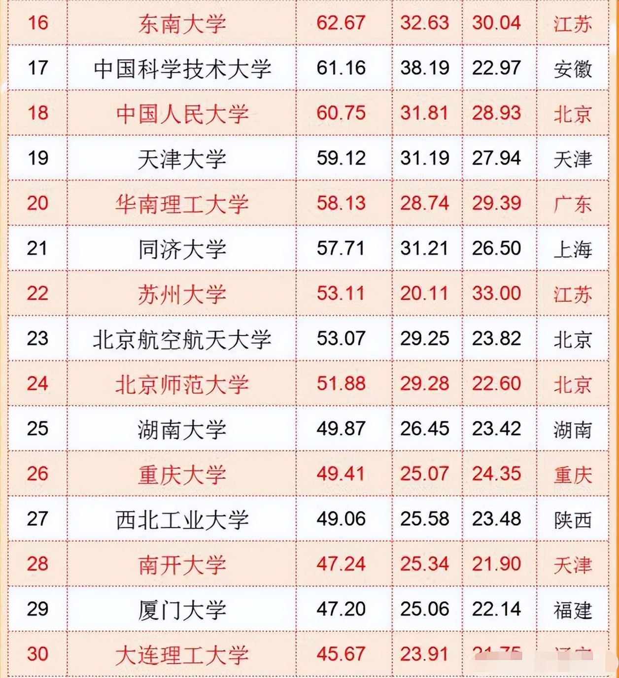中国“百强大学”排行榜，清华大学不负众望，浙大逆袭进入前三