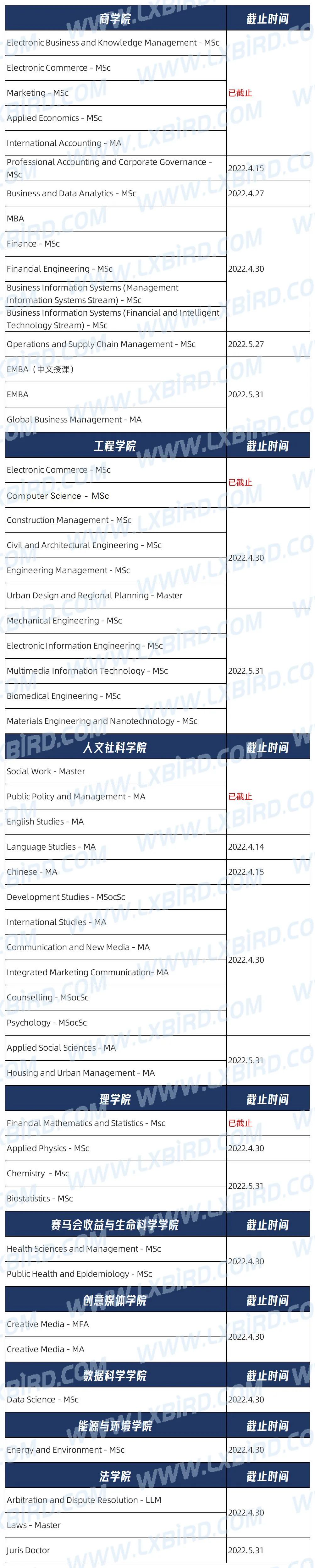 港大再新增硕士课程！5月31日截止！港校31个专业申请延期