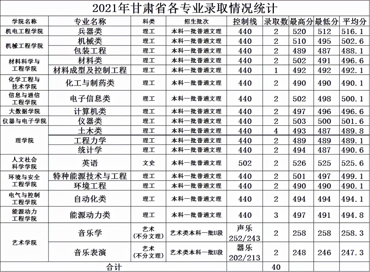“人民兵工第一校”——中北大学2021年各专业录取分数线汇总