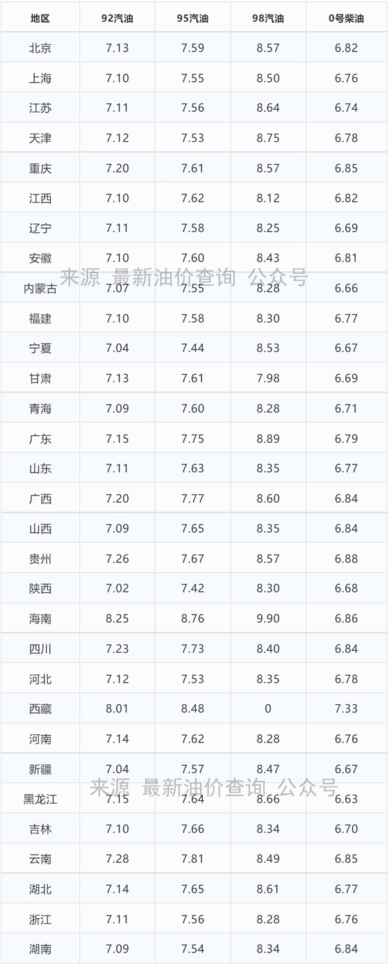 今日油价｜2021年12月5日最新油价，92、95汽油与柴油价格