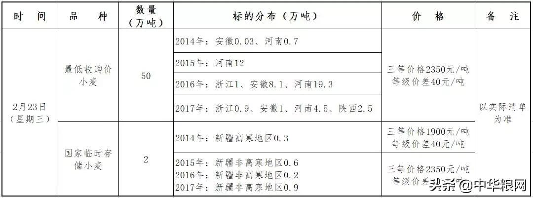 小麦:高位又强预期!河南最高成交价1.46