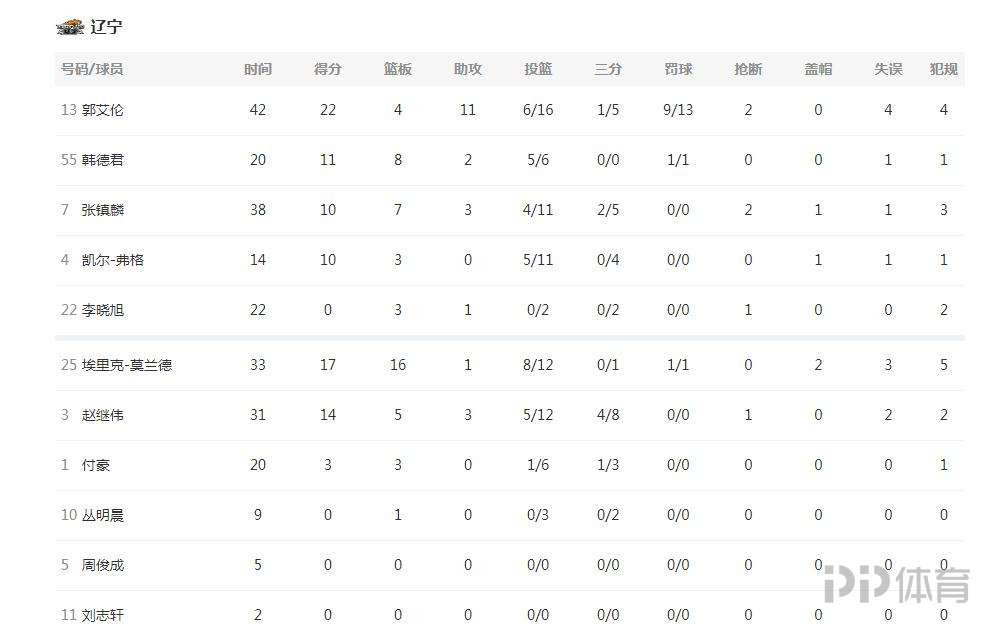 cba总决赛第三场哪个赢了(CBA总决赛-辽宁3-0广厦获赛点 郭艾伦22 11)