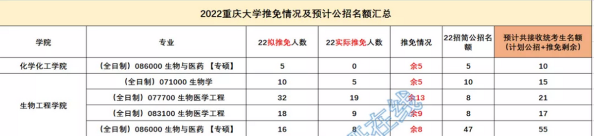 新祥旭考研：双非考上重庆大学生物学338+859考研经验、参考书