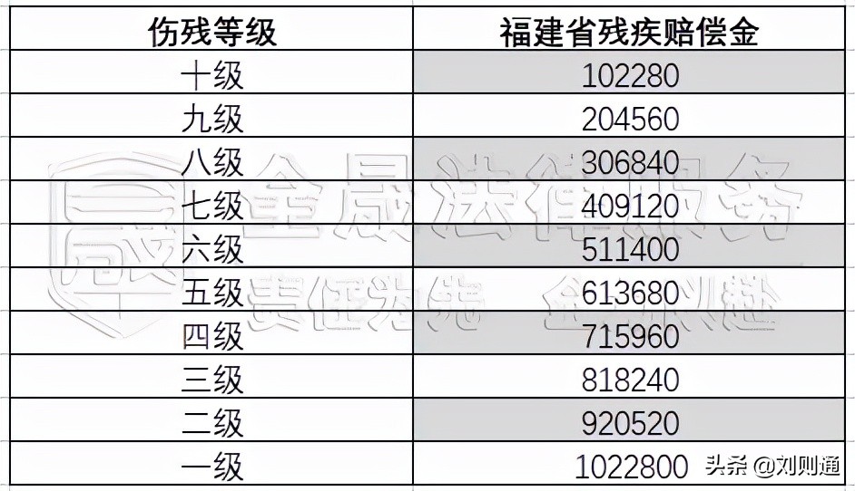 交通事故伤害赔偿,道路交通事故人身损害赔偿标准