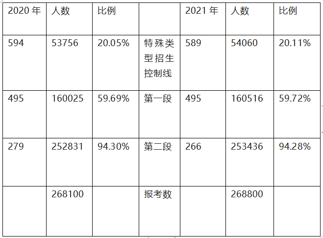 浙江省2018-2021年，新高考上线人数统计详情