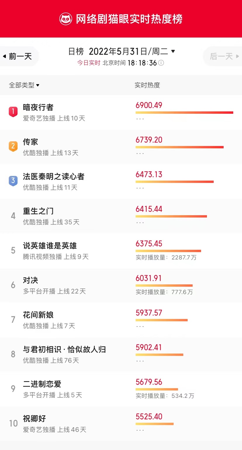 猫眼研究院发布短剧洞察报告，影视新形式向上拓展空间巨大