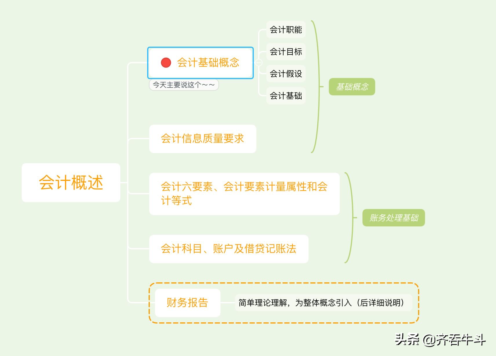 中级会计零基础考试必知6个基础知识点（一）
