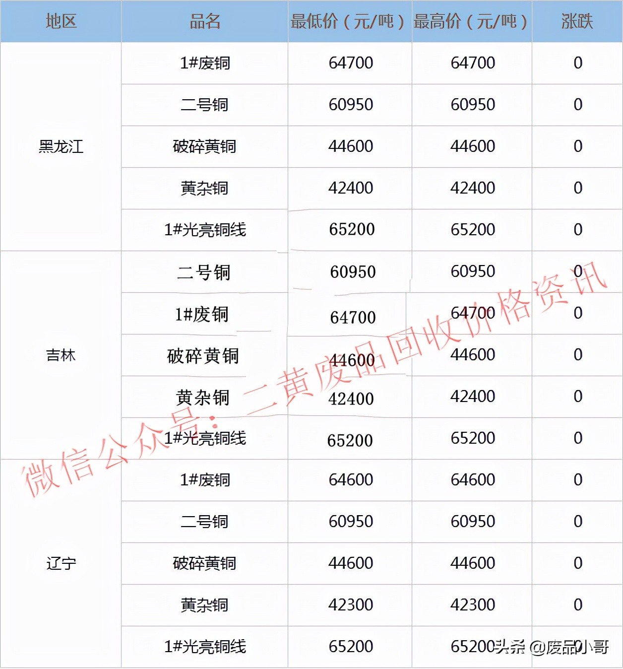 废铜价格最高上调100元，2022年3月14日废铜回收价格调整信息