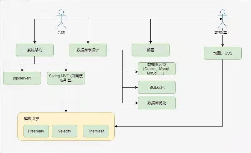 为什么要把软件做成前后端分离？