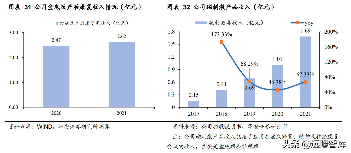 领先构建磁刺激技术平台，伟思医疗：战略卡位运动康复与消费赛道