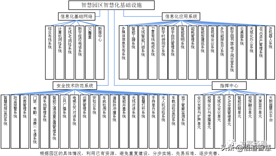 新型智慧园区规划设计方案(ppt)