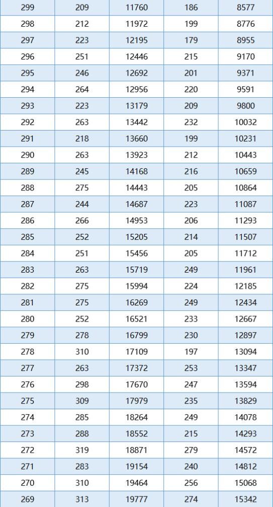 3+证书高职高考报考人数达12.3万多人，你的分数可以报考什么学校