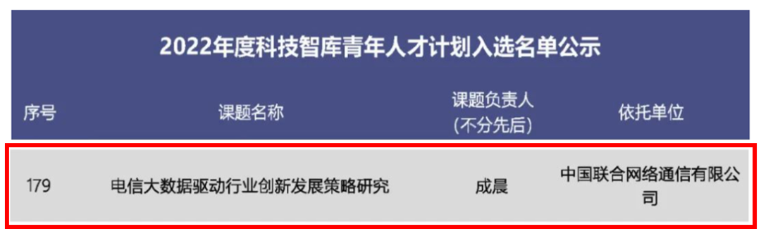 中国联通研究院入选中国科协2022年度科技智库青年人才计划