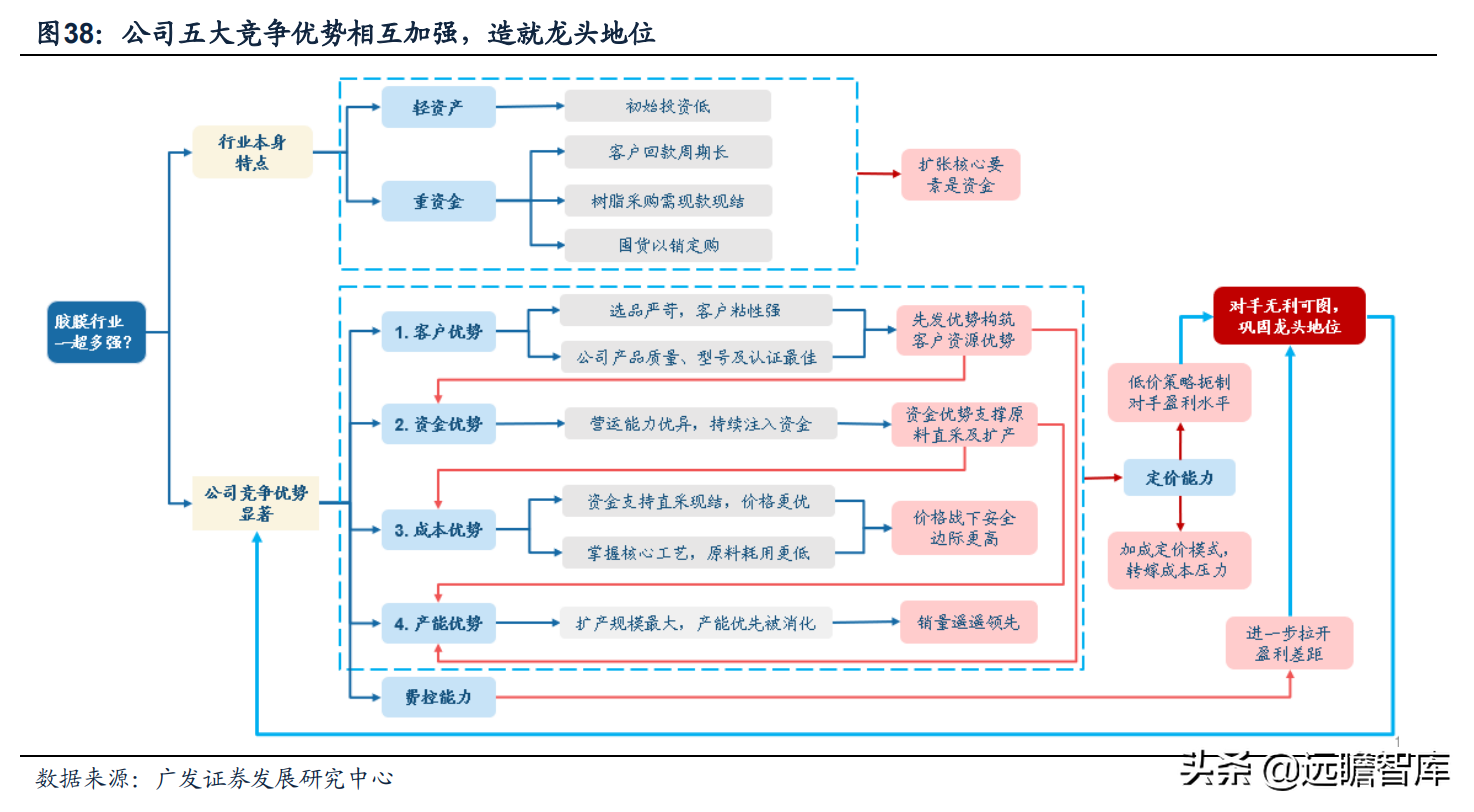 全球光伏胶膜王者，福斯特：盈利穿越周期，构筑新材料研发平台