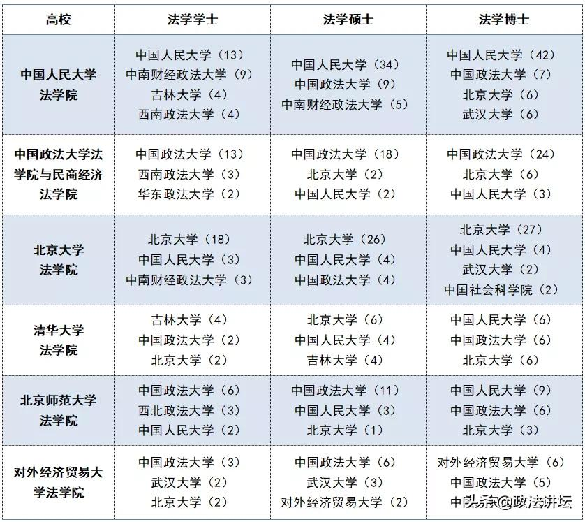 盘点：各大法学院校师资背景（北京篇）