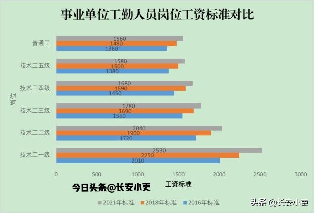 事业单位工勤岗人员2021年工资普调之岗位工资增资额介绍