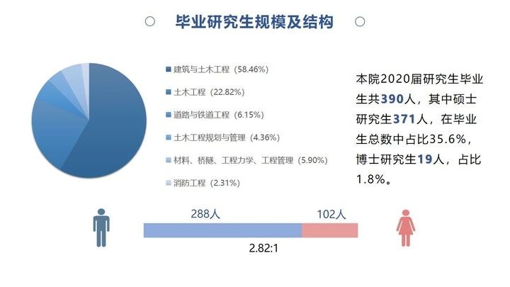 考研择校分析：土木工程专硕，重大，中南，西南交大，长安大学？