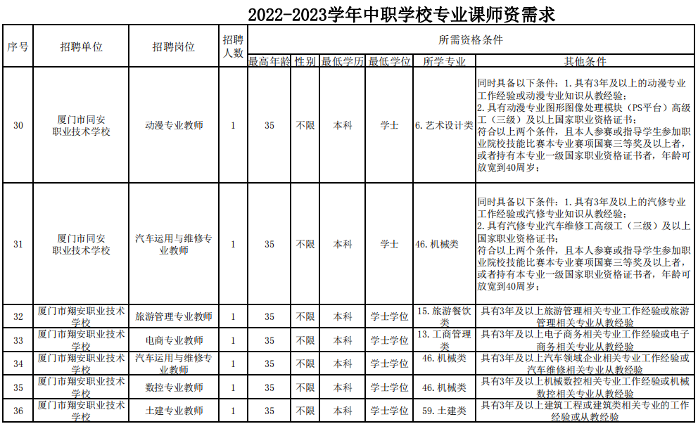 快讯！厦门公办中小幼招考1672名教师！明起报名