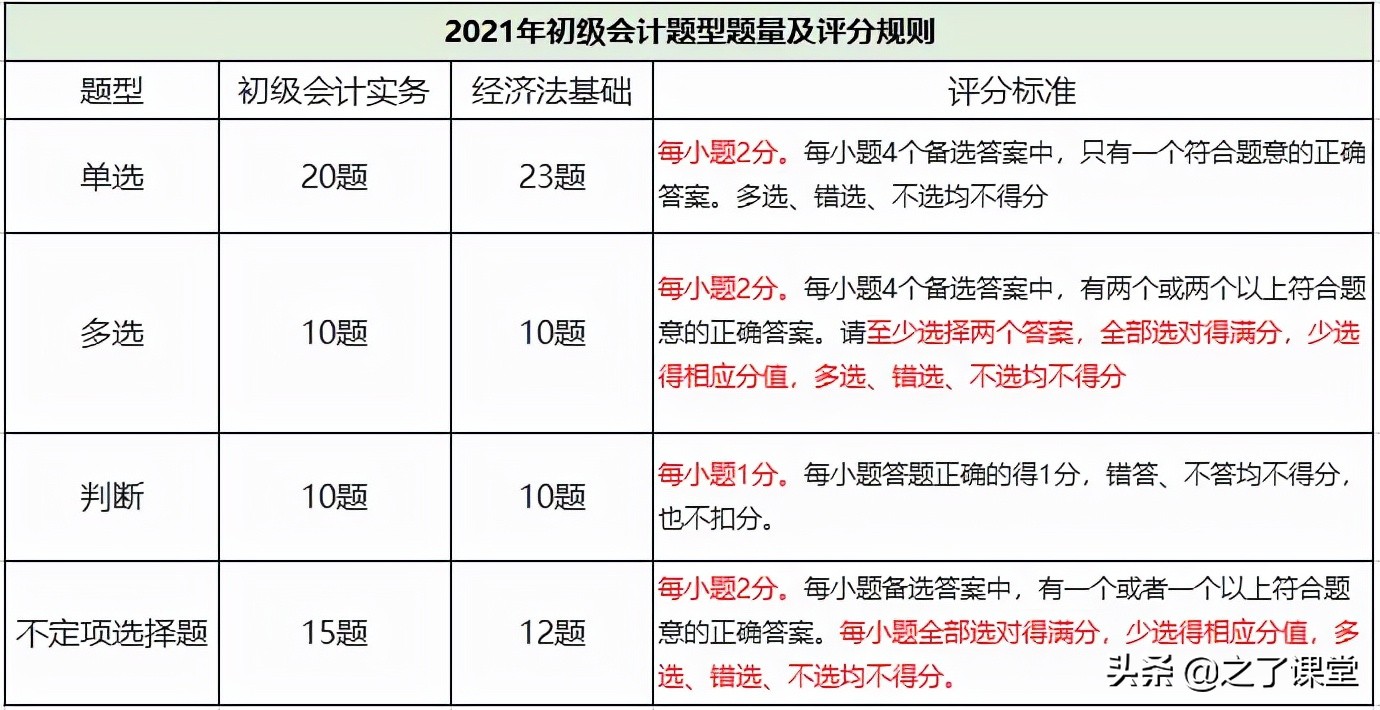 2022年初级会计考试评分标准何时公布？评分标准会变吗