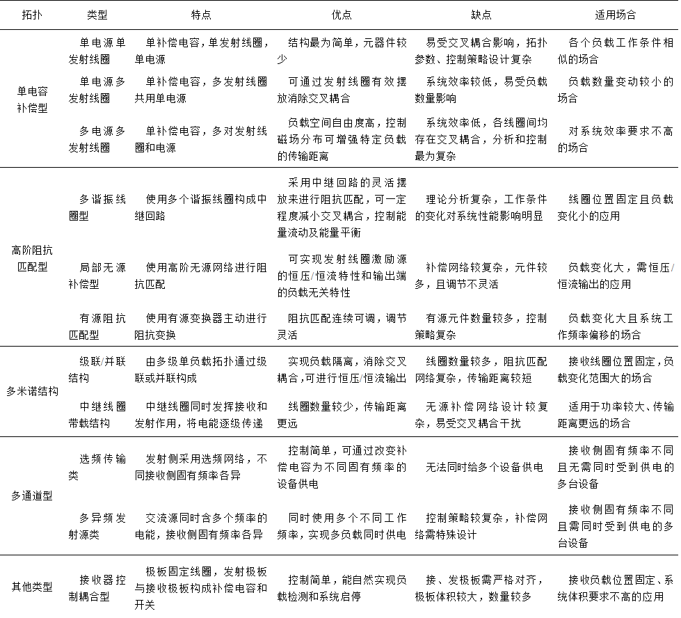 华南理工科研团队发表磁耦合无线电能传输系统拓扑发展的研究综述