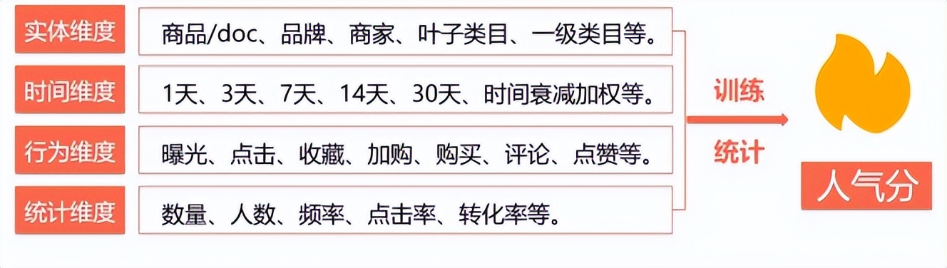 优化搜索排序结果从而“提升CTR、CVR业务指标”