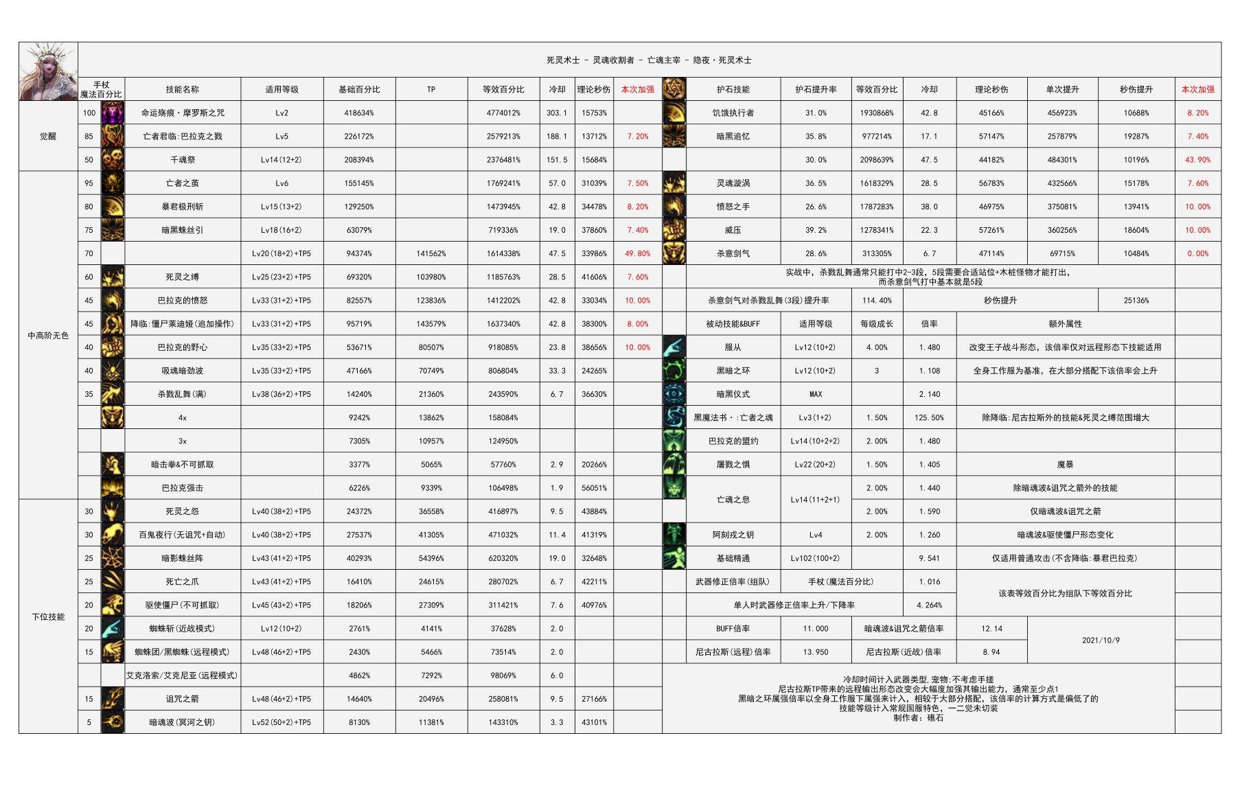 死灵术士神话装备搭配图片