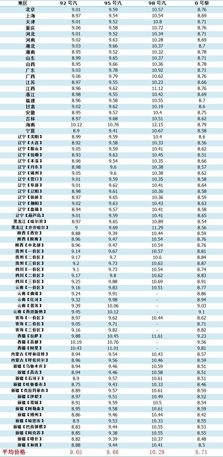 油价调整消息：6月14日油价上涨，调价后92、95号汽油零售价