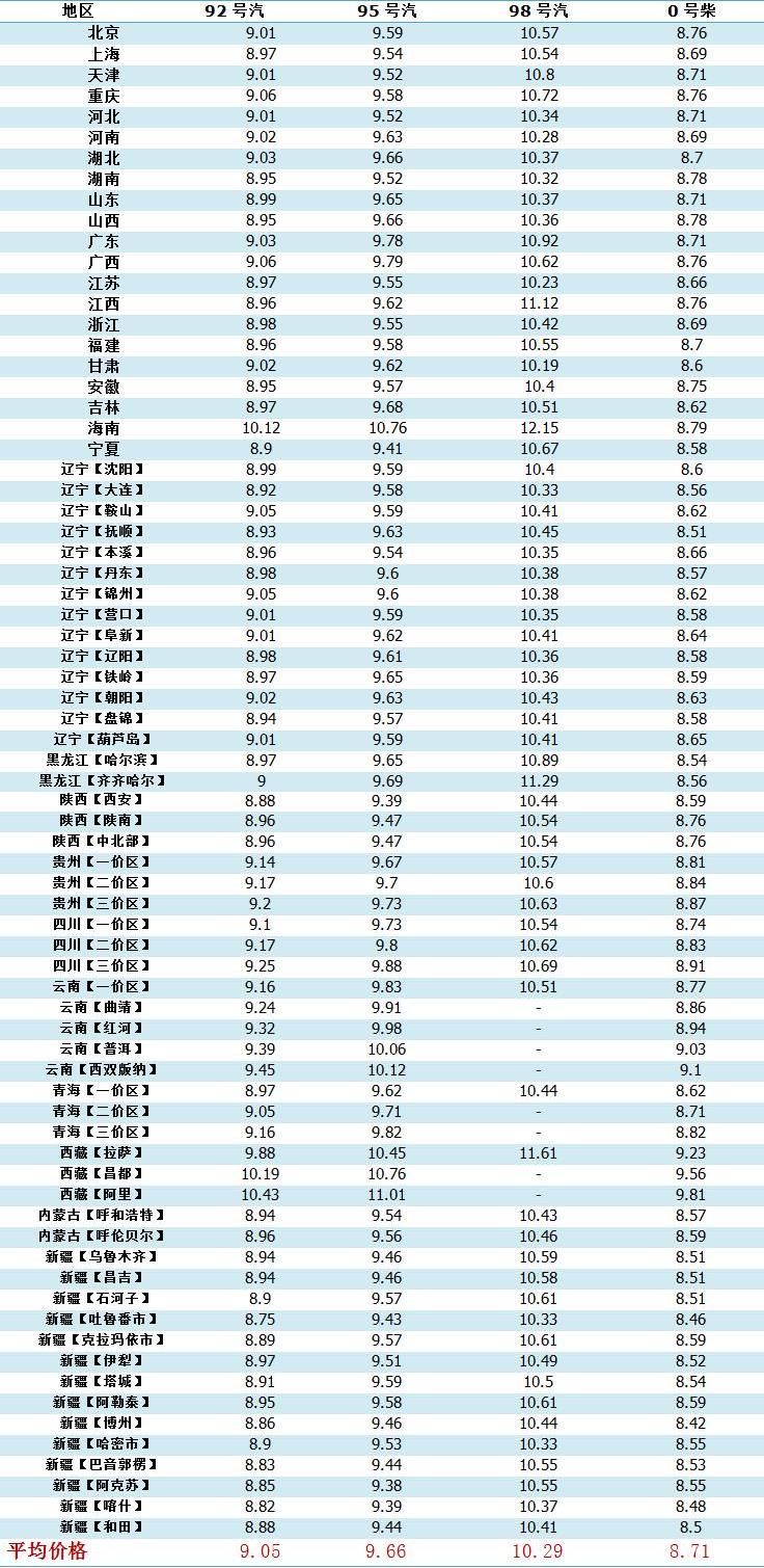 油价调整消息：6月14日油价上涨，调价后92、95号汽油零售价