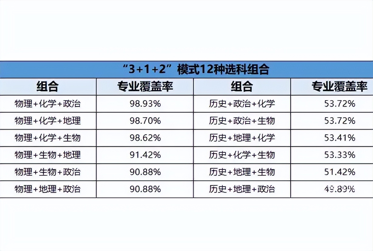新高考选科组合和专业覆盖率统计，考生选对了，才不影响专业报考