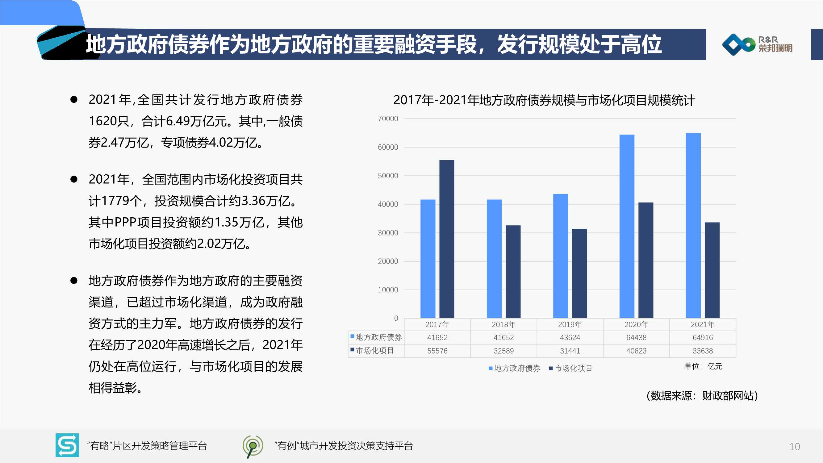 2022中国城市建设投融资市场洞察报告