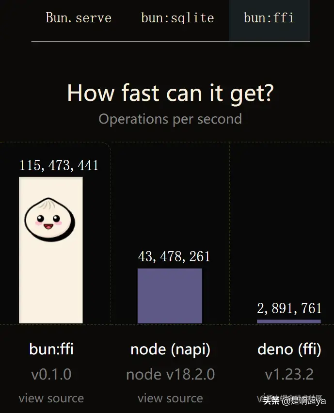 性能吊打 Node.js 和 Deno 的新一代 javaScript 运行时-Bun.js