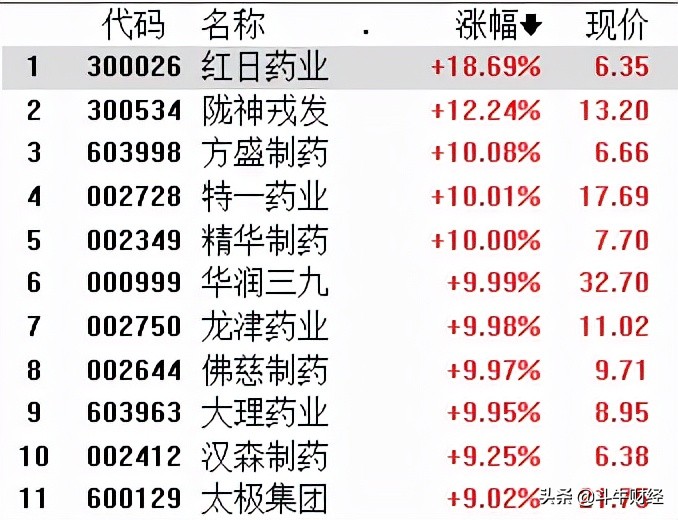医药板块再度逆势拉升 行业投资拐点来了？