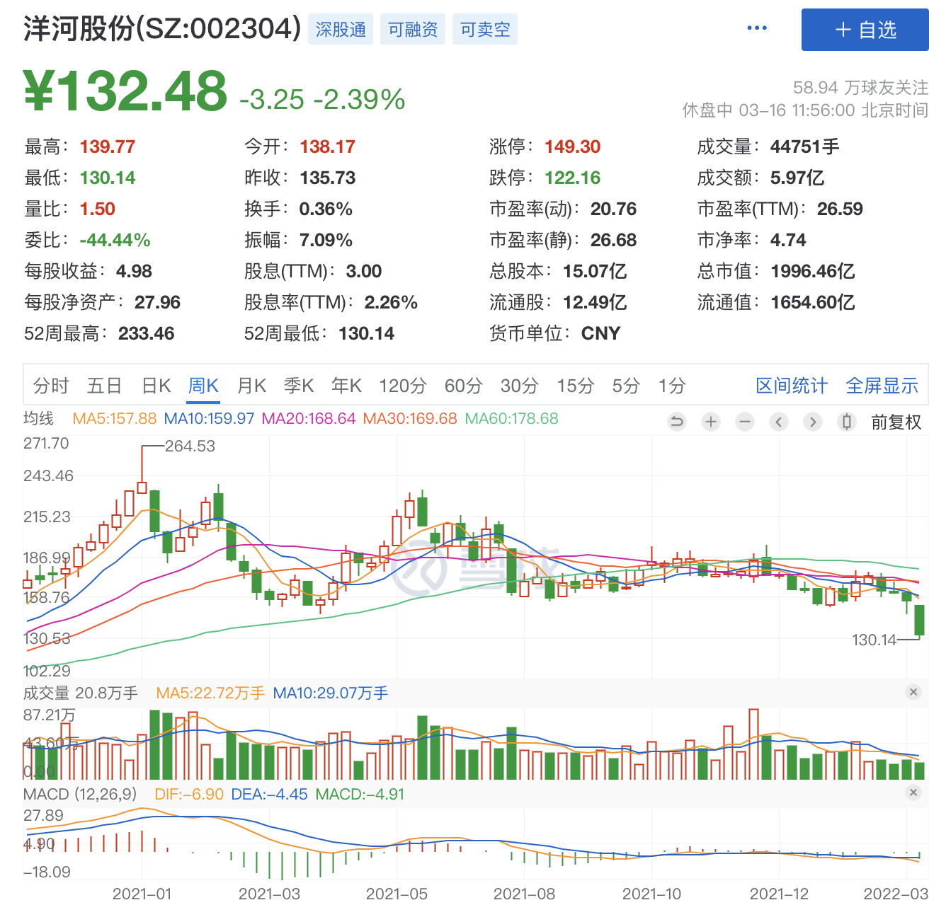 洋河股份跌出52周新低，“公募一哥”、“酒王”四季度纷纷减仓“避雷”