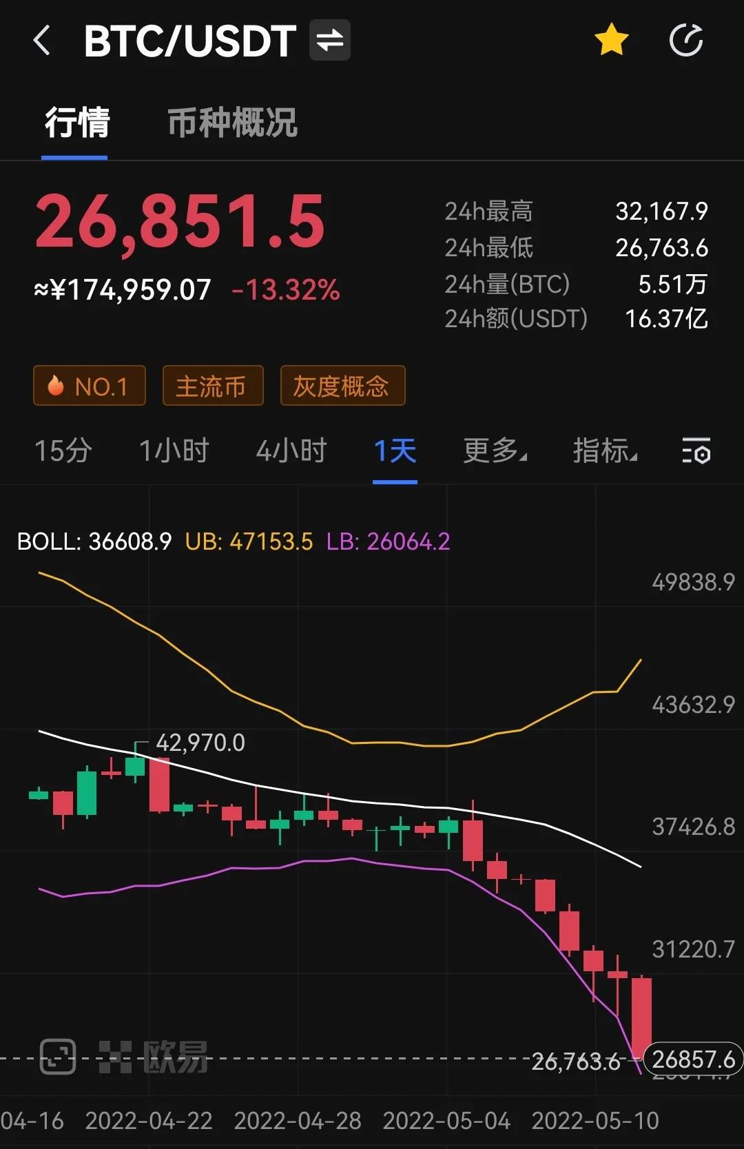 比特币跌破2.7万美元，是谁带崩加密货币？下跌还会持续多久？