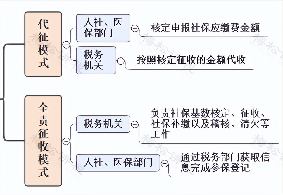 社保变了！社保转由税务局全责征收！这7种行为查到必罚