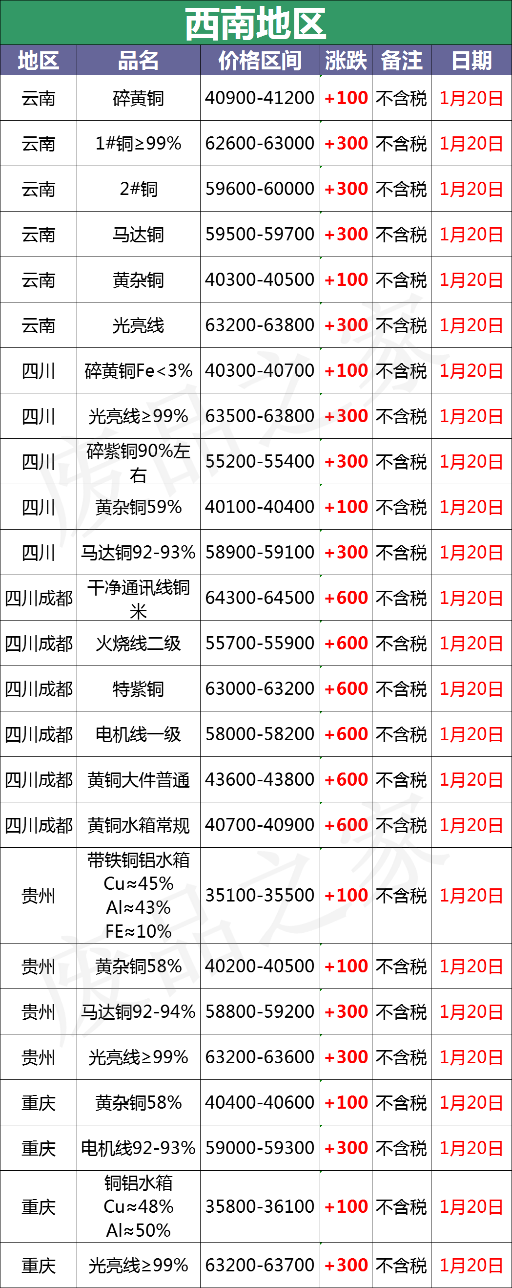 最新1月20日全国重点废电瓶企业参考价格行情分析（附价格表）